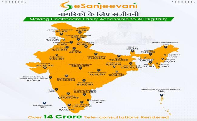 ई संजीवनी टेलि-कंसल्टेशन के माध्यम से 14 करोड़ से अधिक परामर्श दिए गए