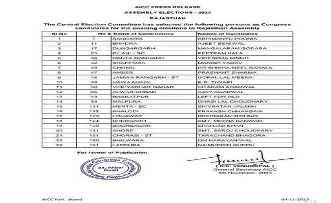 राजस्थान विस चुनावः कांग्रेस ने जारी उम्मीदवारों की छठी सूची, हवा महल से मंत्री महेश जोशी का टिकट कटा