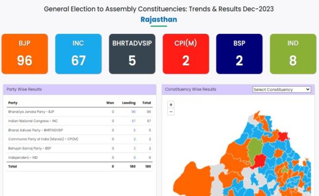 राजस्थान विस परिणाम: शुरुआती रुझान में भाजपा को बढ़त, पहले राउंड में पायलट, डोटासरा, जोशी, राठौड़, पूनियां पिछड़े